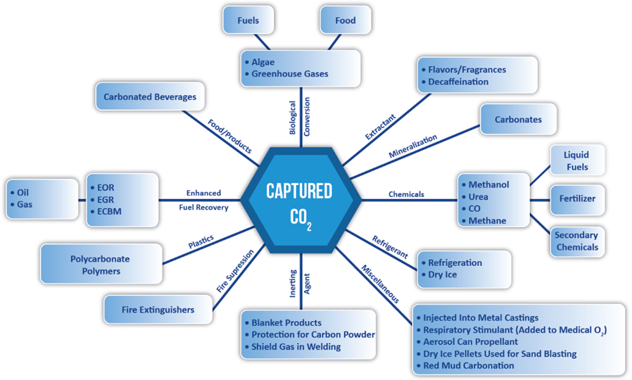 Potential Applications for Captured CO2 (US Department of Energy’s National Energy Technology Laboratory) CCU Graphic