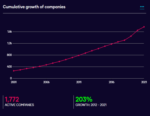 Image one: The growth of the net zero supply chain in Scotland 2012-21 Image one: The growth of the net zero supply chain in Scotland 2012-21