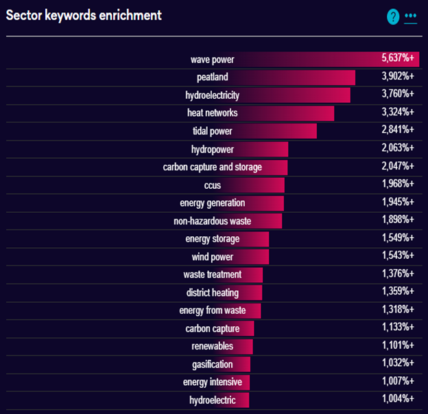 Image four: Words that companies in Scotland's net zero supply chain are more likely to feature on their websites than the average UK company. Image four: Words that companies in Scotland's net zero supply chain are more likely to feature on their websites than the average UK company.