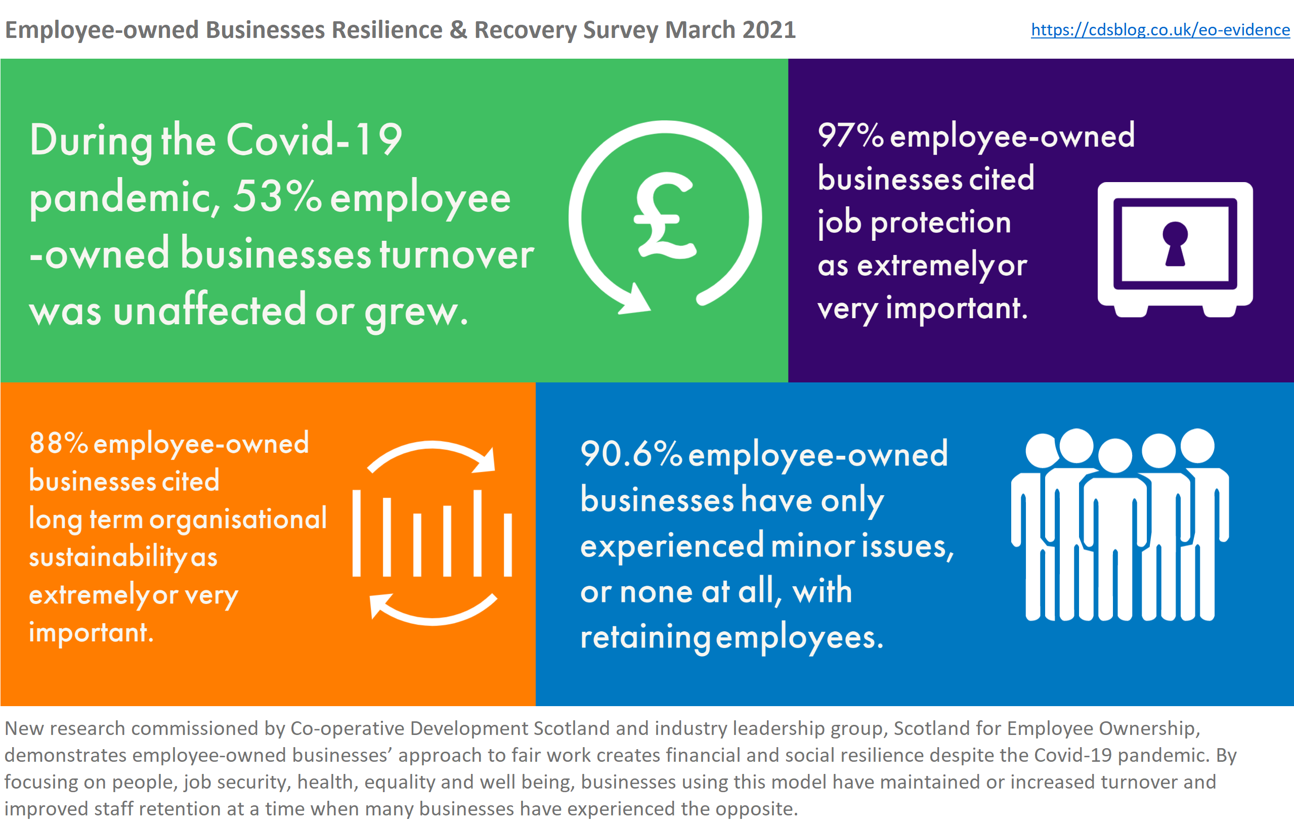 Employee-owned Businesses Resilience & Recovery Survey March 2021 Employee-owned Businesses Resilience & Recovery Survey March 2021