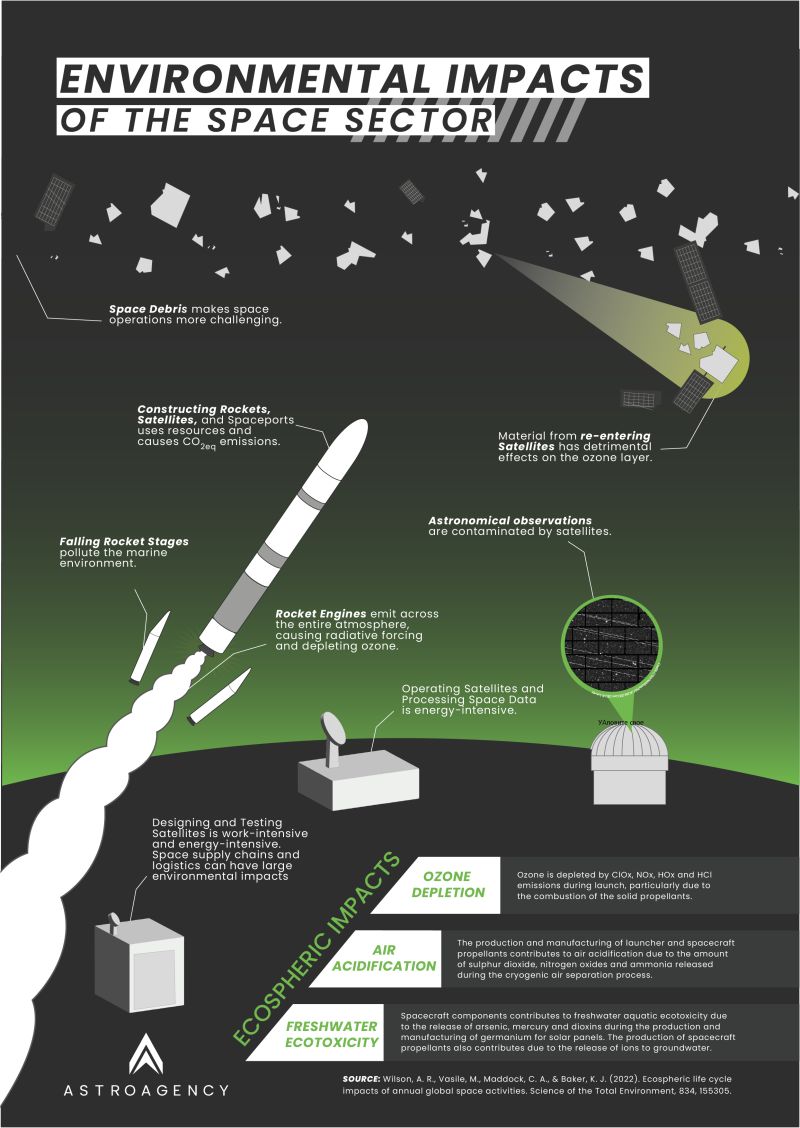 Space Sustainability Roadmap - Enviromental Impacts Space Sustainability Roadmap - Enviromental Impacts